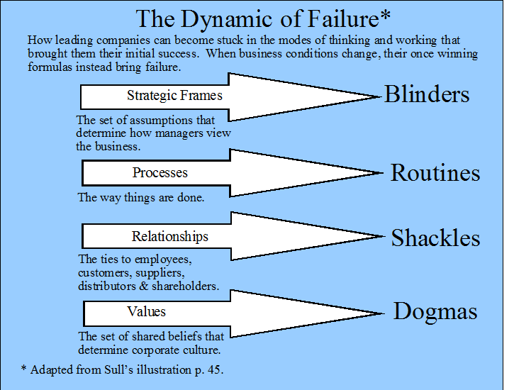 The Dynamic of Failure