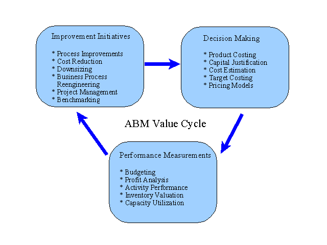 Activity-Based Management Value Cycle