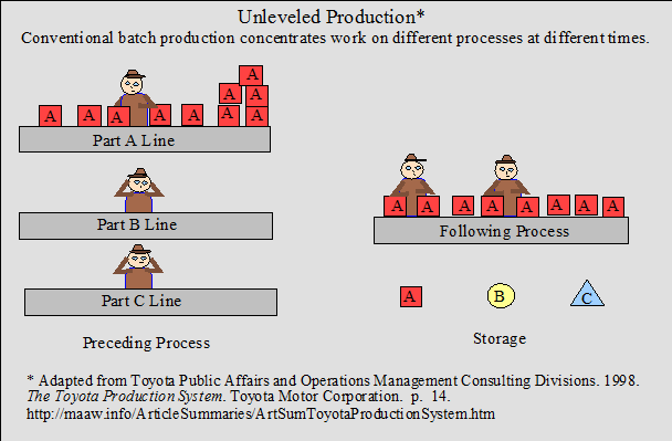 Unleveled Production