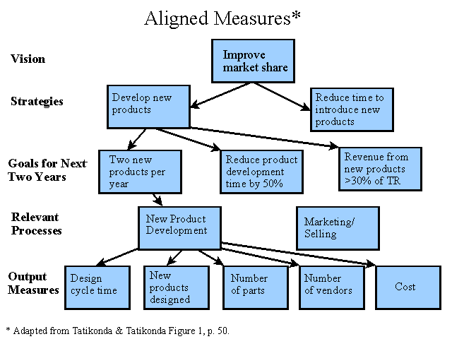 Aligned Measures: Vision, Strategies, Goals, Processes, Output Meassures