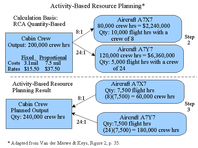 Activity-Based Resource Planning