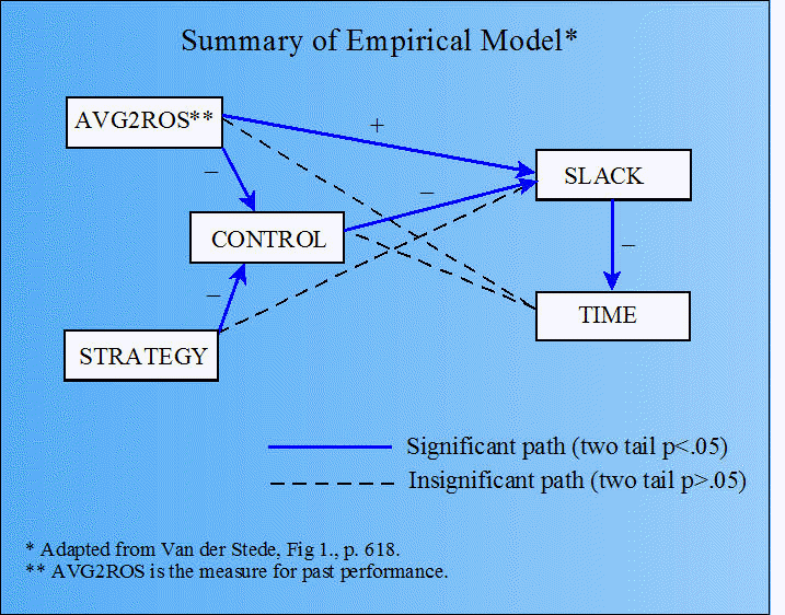 Managerial Control