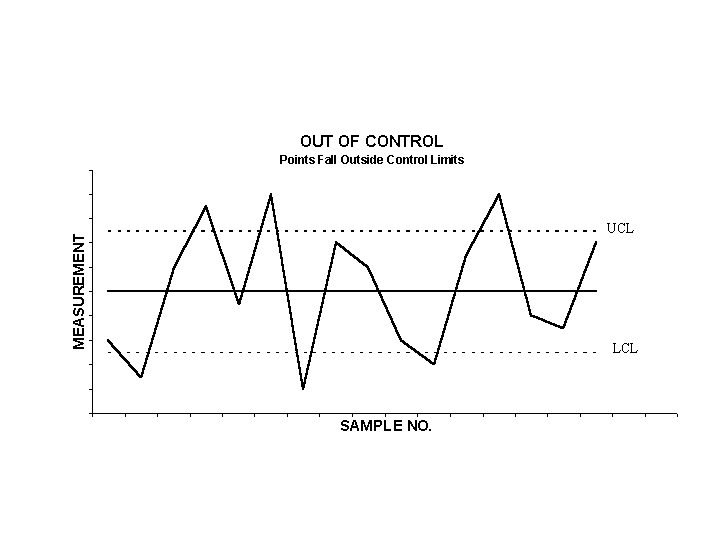 Control Chart - Out of Control