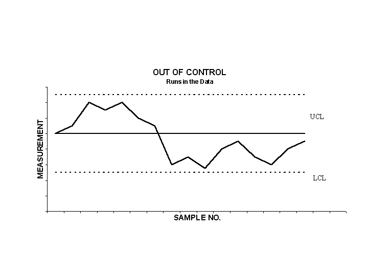 Control Chart - Within Limits But Out of Control