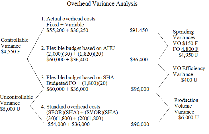 Overhead Variance Analysis Graphic