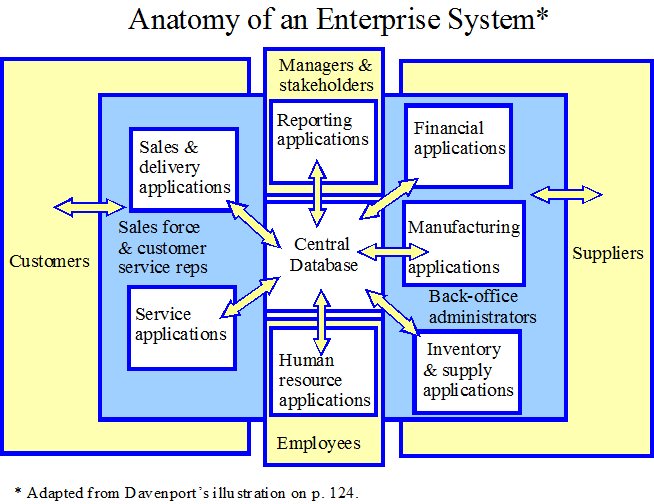 Enterprise System