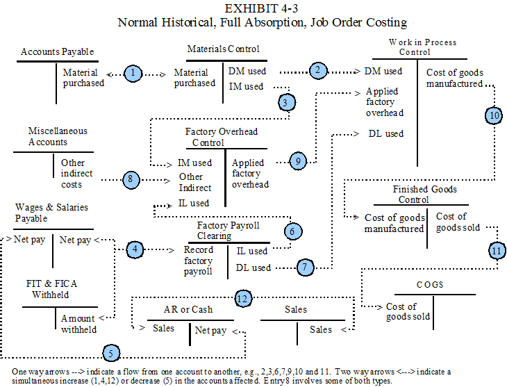 Exhibit 4-3 Normal Historical Full Absorption Job Order Costing