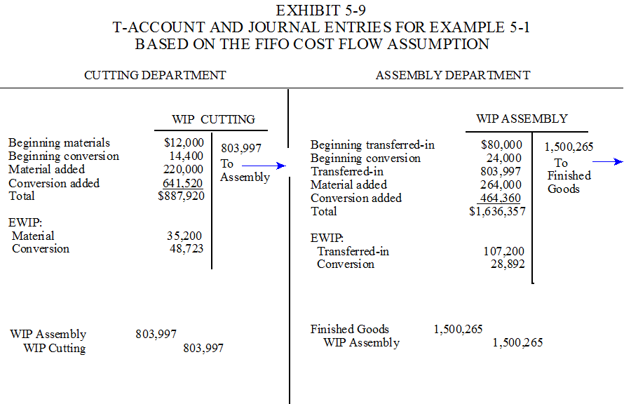 Exhibit 5-9 T-Accounting and Entries for Example 5-1 with FIFO