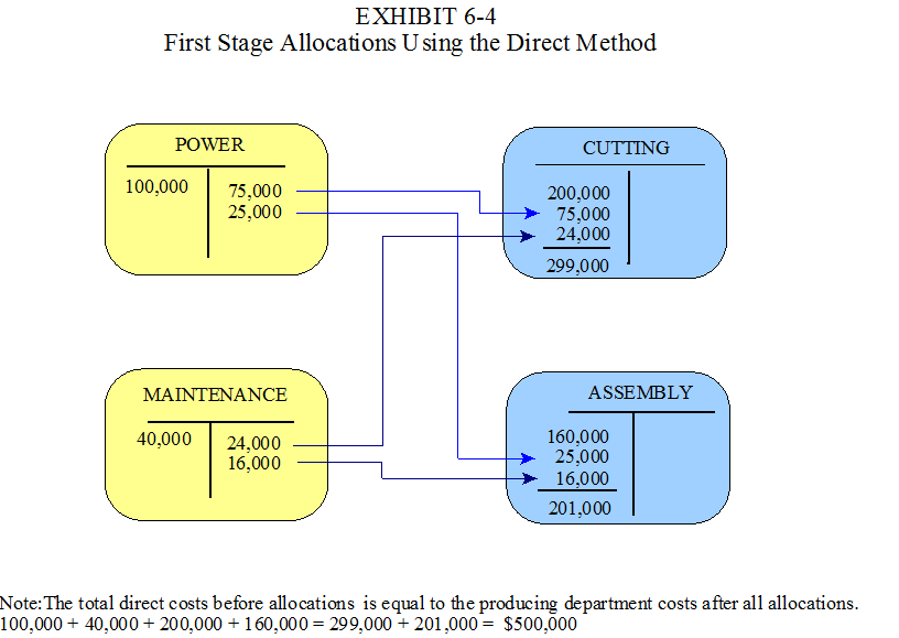 Exhibit 6-4 First Stage Allocations Using the Direct Method