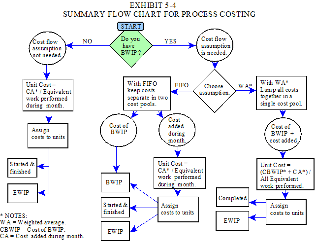 Flow chart for process costing