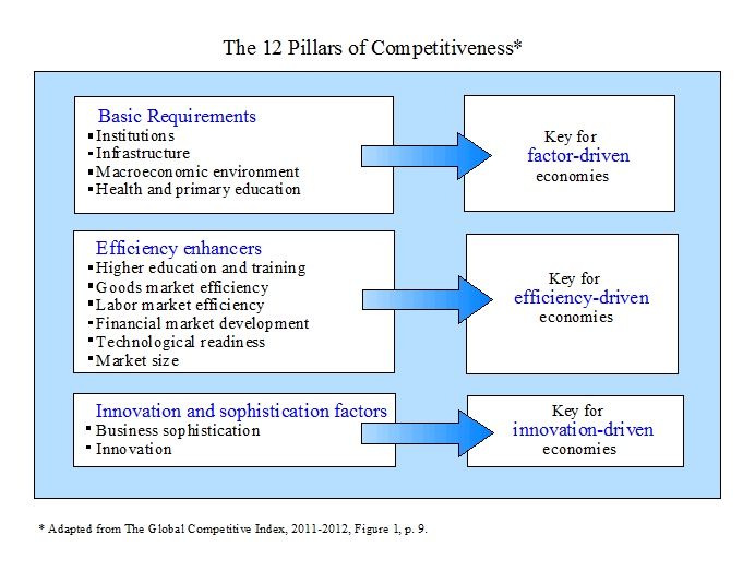 The 12 Pillars of Competitiveness