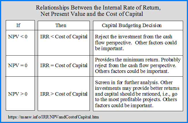 Relationships between the IRR, NPV, and Cost of Capital