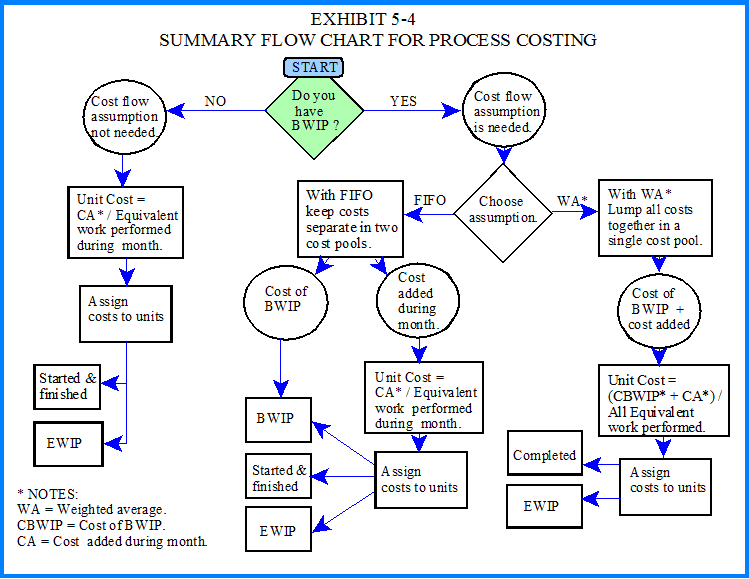 Process Costing Flow Chart