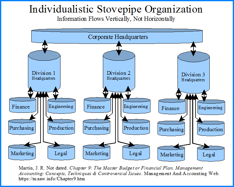 Individualistic Stovepipe Organization