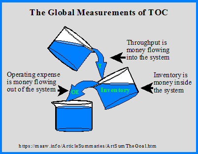 Global Measurements of TOC