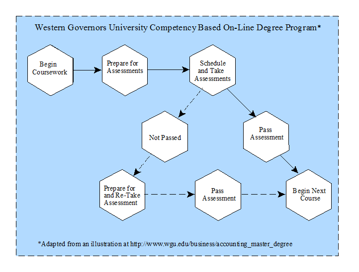 WGUDegreeProgram