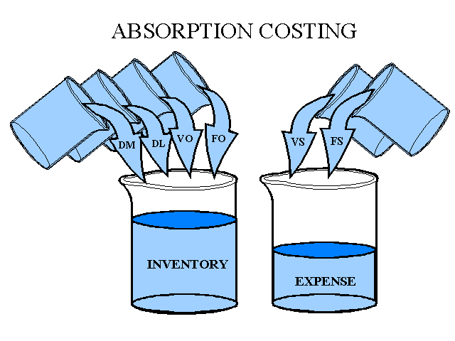 Absorption costing