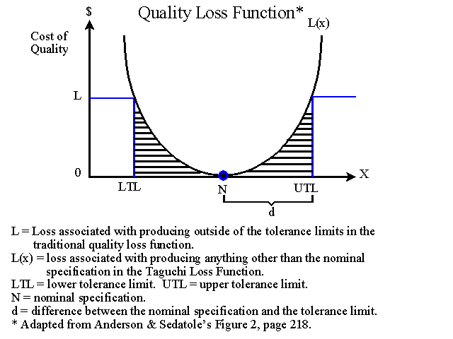 Taguchi and Deming Quality Loss Function