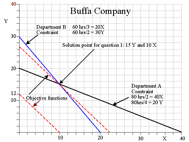Linear Programming Graphical Analysis of Buffer Company
