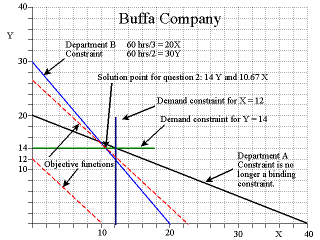Linear Programming Graphical Analysis of Buffer Company