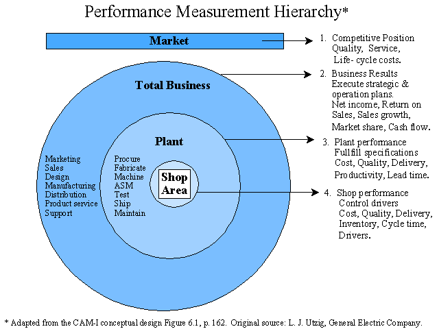 Performance Measurement Hierarchy