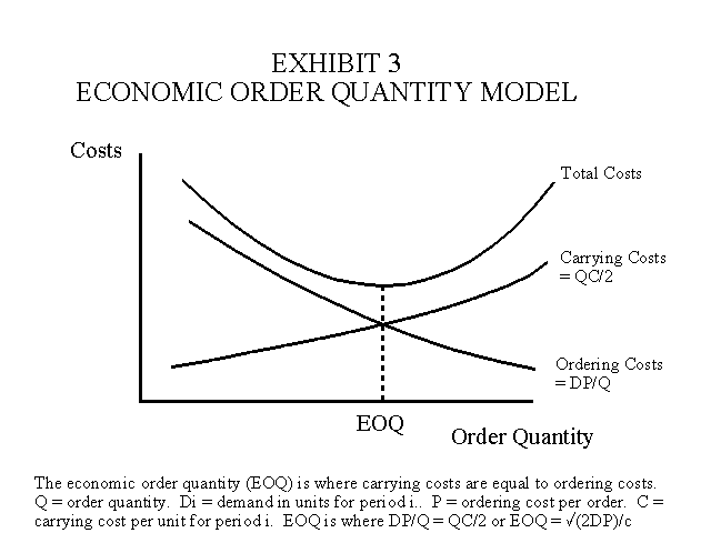Economic Order Quantity Model