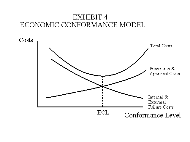 Economic Quality Cost Conformance Model