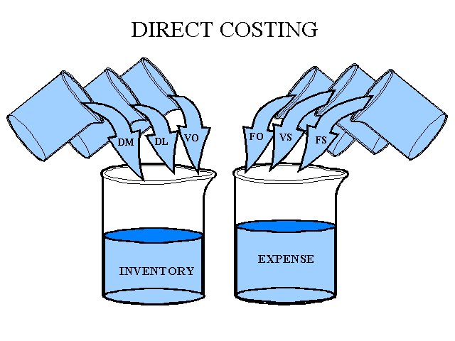 Direct costing