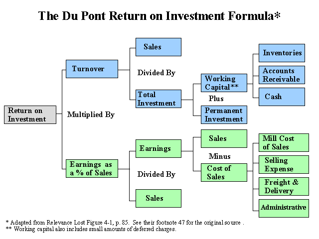 Du Pont Return on Investment Formula
