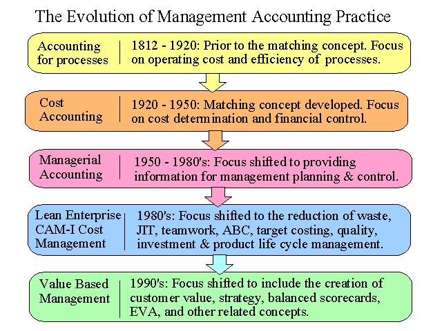 Evolution of management accounting