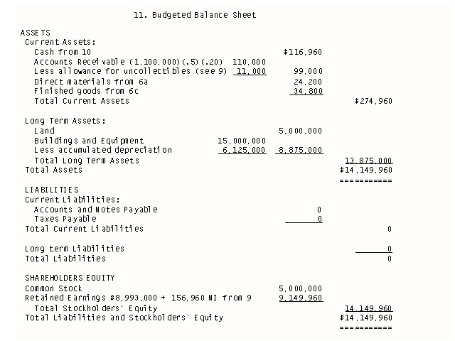 Budgeted Balance Sheet for Example 9-1