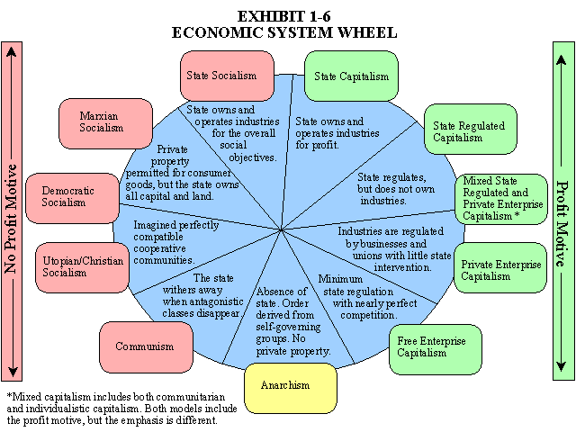 Economic System Alternatives