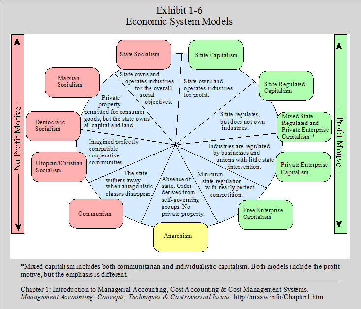 Comparative Economic Systems Graphic
