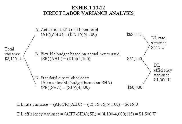 What information is found on a flexible budget report?