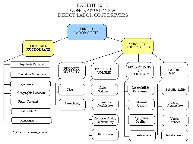 Conceptual View of Direct Labor Cost Drivers