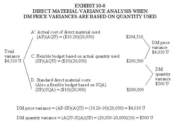 Direct Materials Variance Analysis When Price variance based on Quantity used