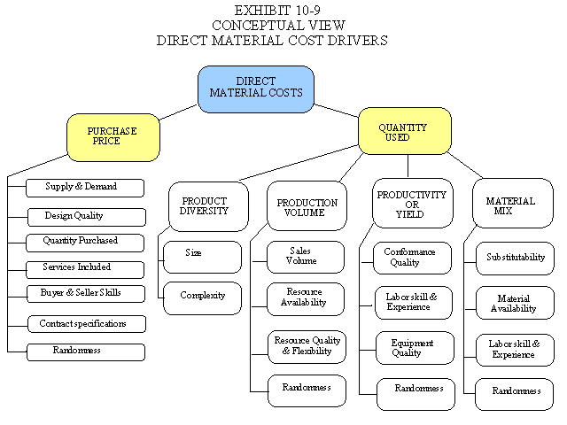 Conceptual View of Direct Materials Cost Drivers