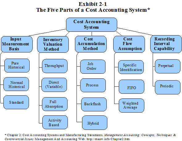 Virtual Guide The Five Parts Of A Cost Accounting System