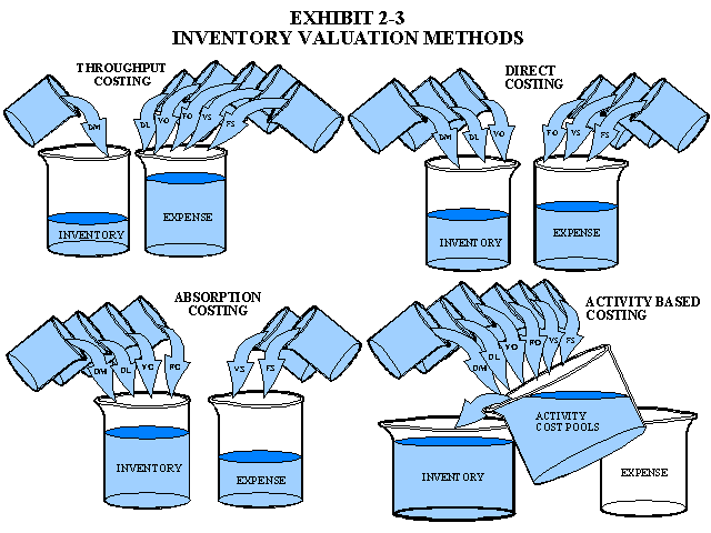 Inventory valuation methods