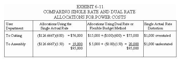 Comparing Single Rate and Dual Rate Allocations