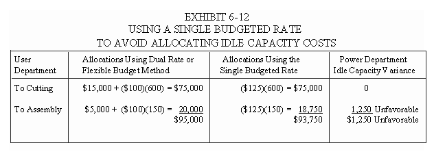 Using a Single Budgeted Rate