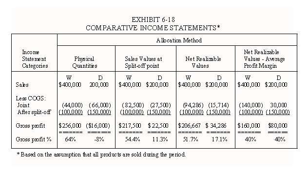 Comparative Income Statements for Joint Cost Allocations