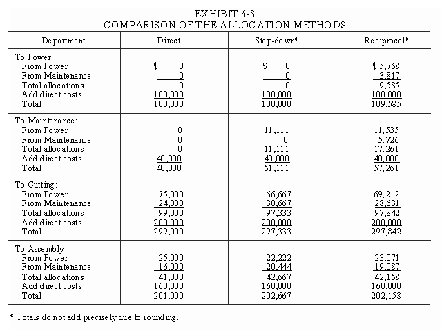 Comparison of Cost Allocation Methods
