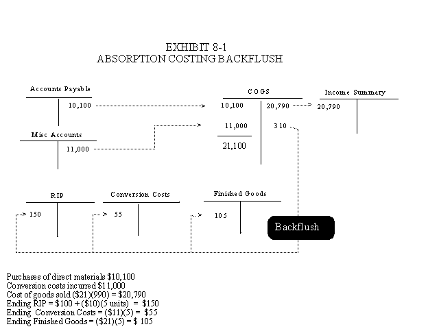 Absorption Costing Backflush