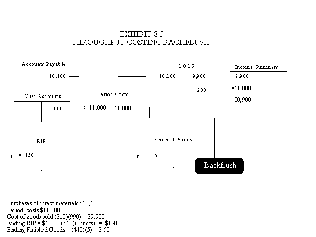 Throughput Costing Backflush
