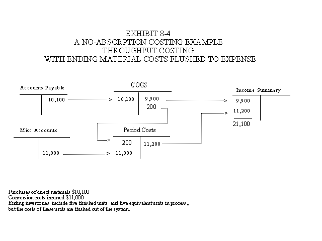 Throughput Costing