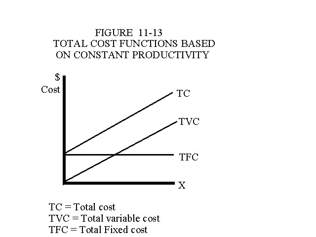 Figure 11-13 Total Cost Functions based on constant productivity