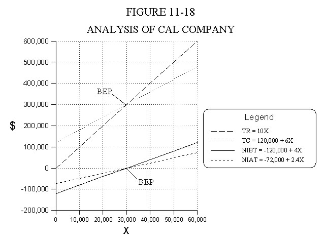 Graphic Analysis of Cost Volume Profit Example