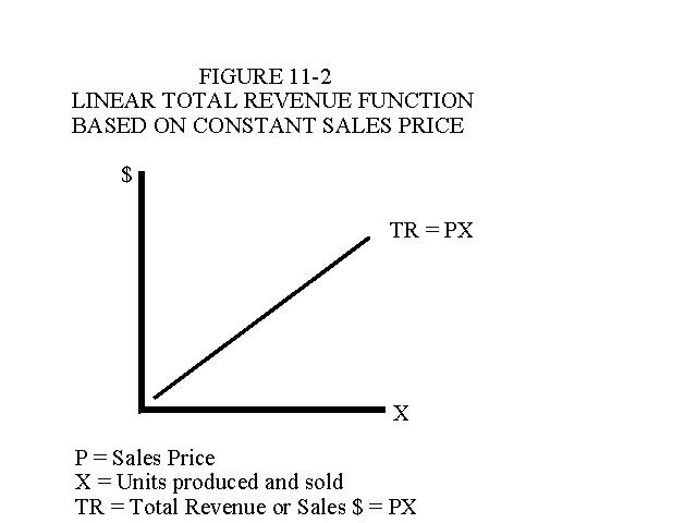 Linear Total Revenue Function Based on Constant Sales Price