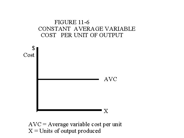 Figure 11-6 Constant Average Variable Cost per unit